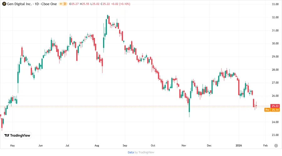 Gen Digital Price Development
