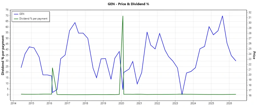 Dividend History Chart
