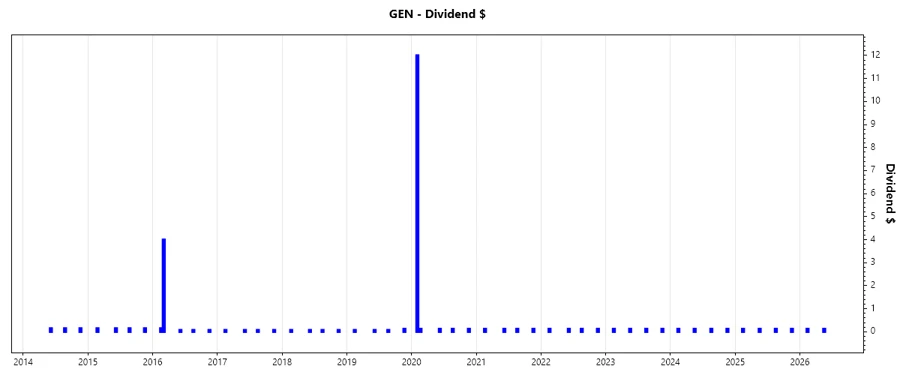 Dividend Growth Chart