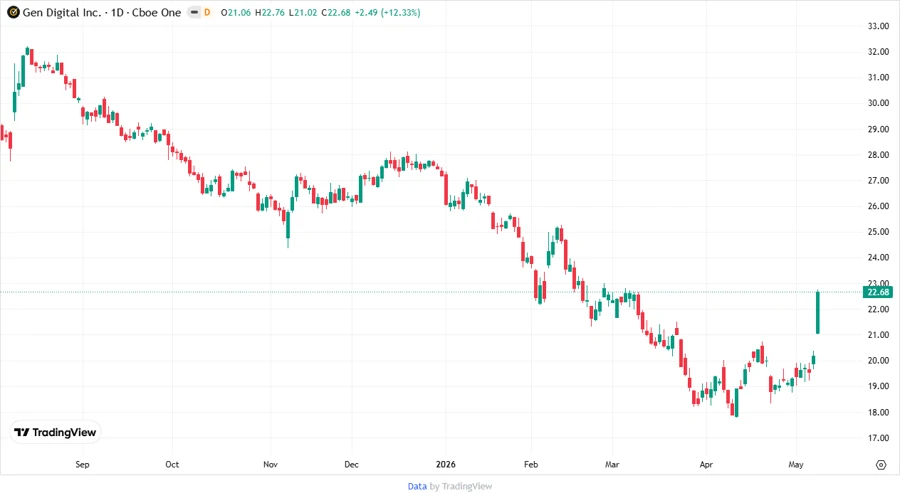 Price Development Chart
