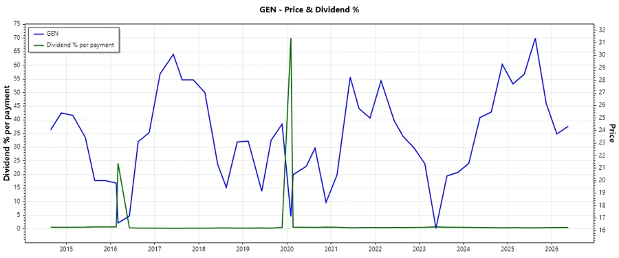 Dividend Payment Trend