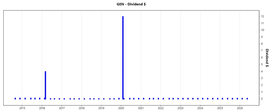 Dividend Growth Trend