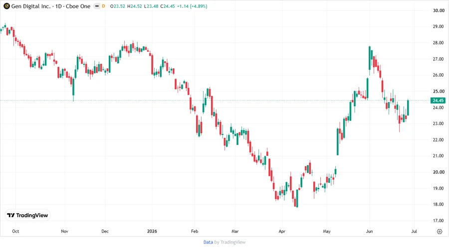 Price Development Chart