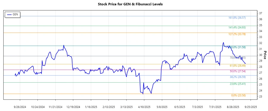 Stock chart of Gen Digital Inc.