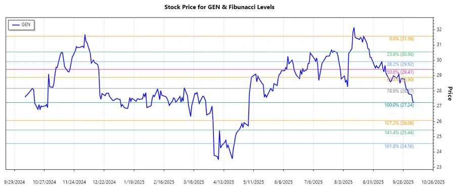 Stock Chart Analysis