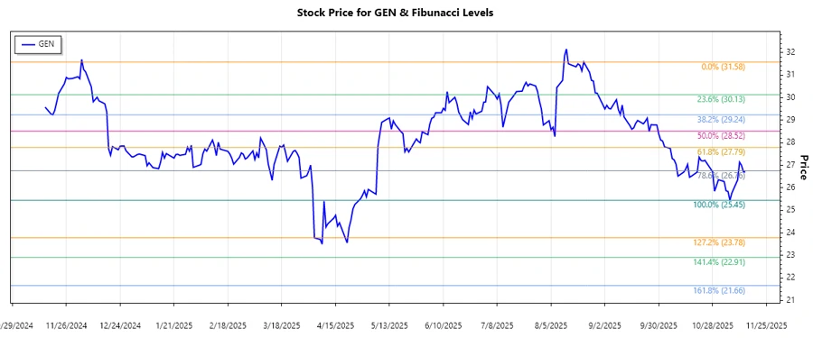Stock chart of Gen Digital Inc.