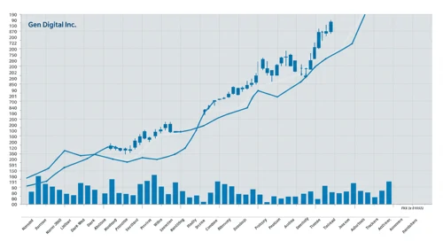 GEN: Fibunacci Level Technical Analysis - Gen Digital Inc