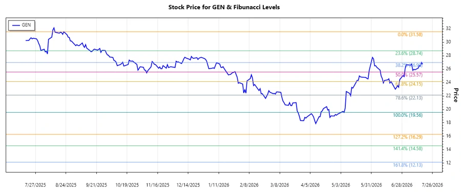 GEN Stock Fibonacci Chart