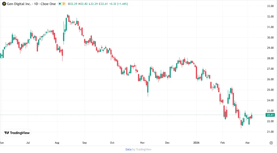 Gen Digital Inc. stock chart