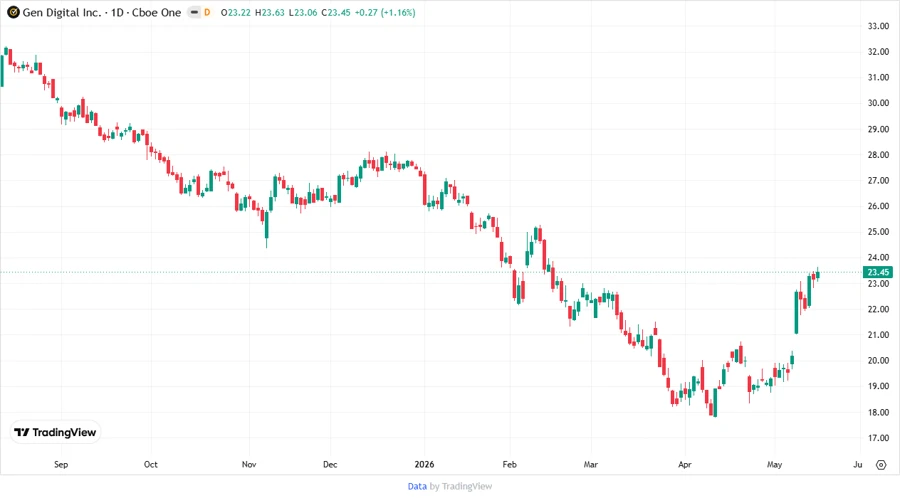 Gen Digital Stock Chart