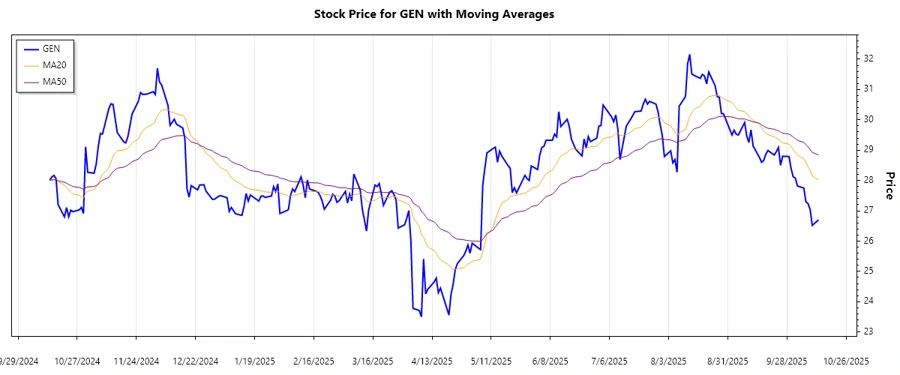 GEN stock trend analysis