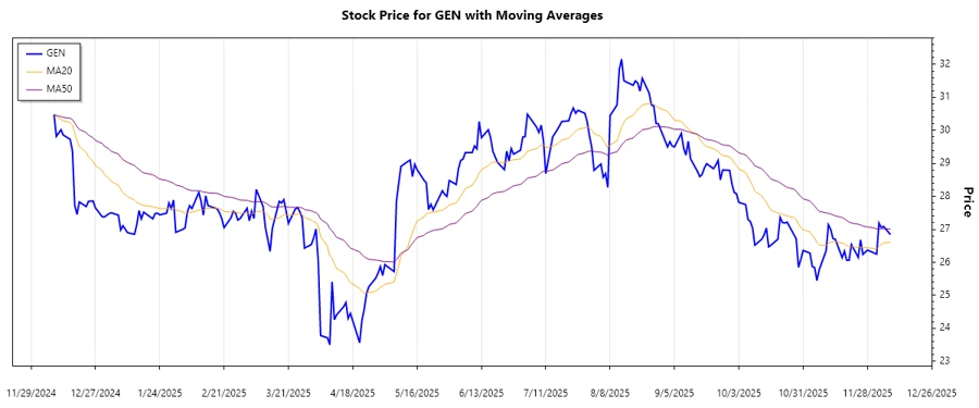 Responsive chart showing EMA trends for GEN