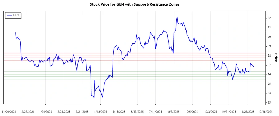 Responsive chart showing support and resistance zones for GEN