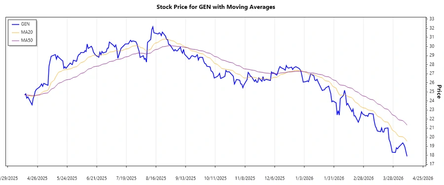 Stock chart showing trend analysis