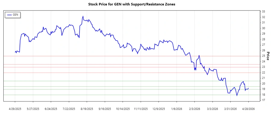 Support and Resistance Chart