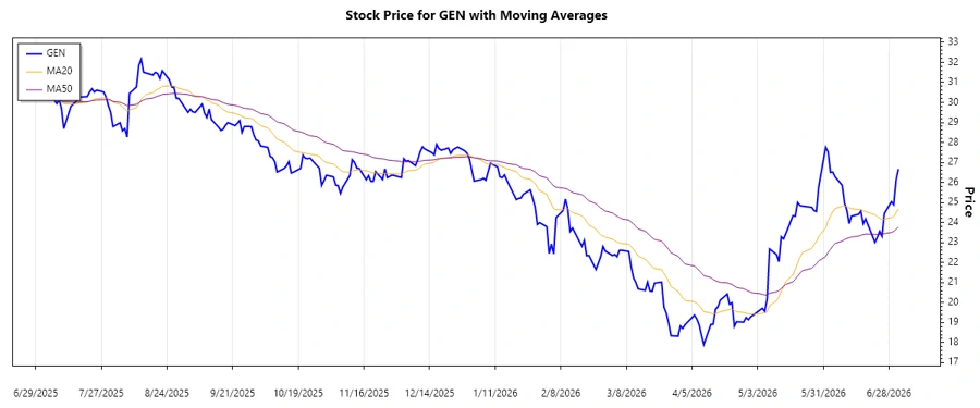 Stock Trend Chart - Gen Digital Inc.