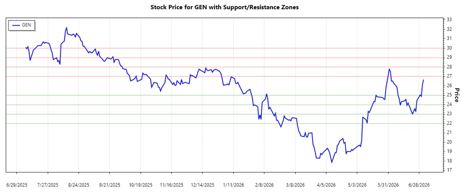 Support and Resistance Zones Chart - Gen Digital Inc.
