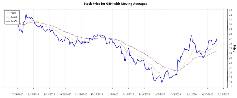 Stock chart analysis