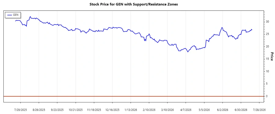 Support and resistance chart