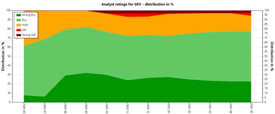 Analyst Ratings History - GE Vernova Inc.