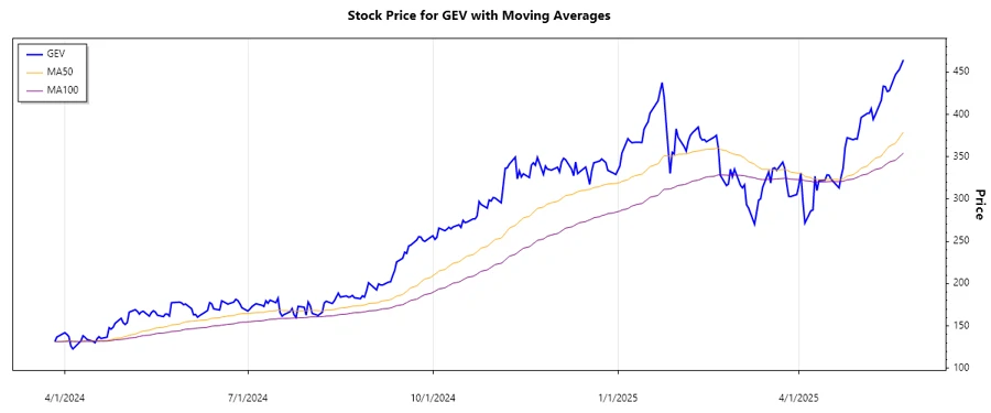 Stock Chart - GE Vernova Inc.