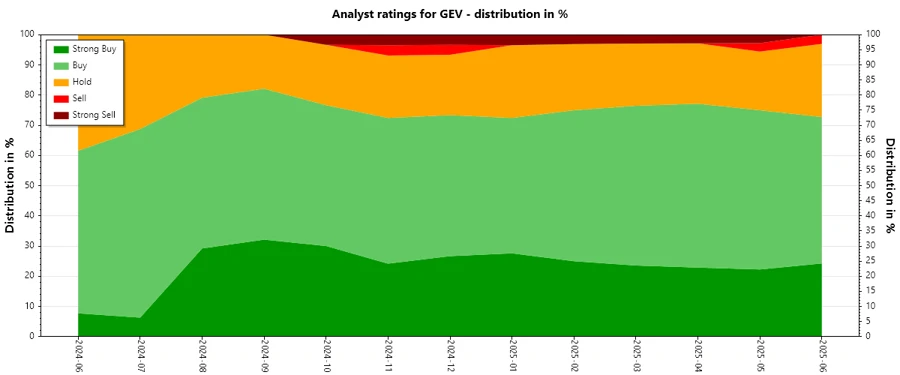 Analyst Ratings History GEV