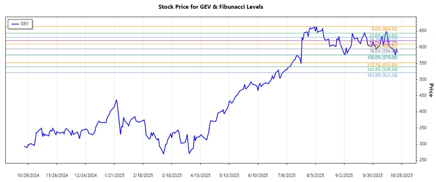 Stock chart showing Fibonacci retracement levels