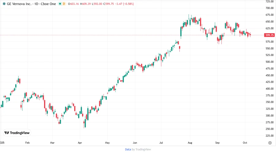 GE Vernova Stock Chart