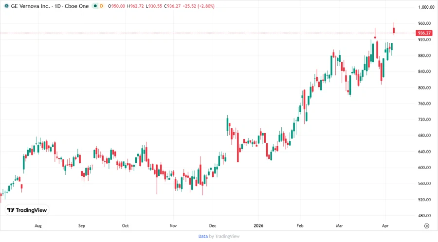 GE Vernova Inc. Stock Chart - Estimates