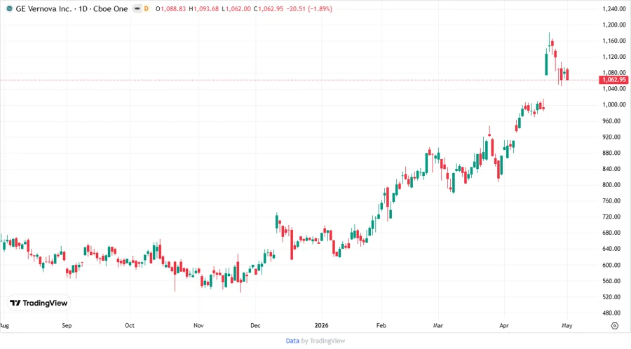 GE Vernova Inc. Stock Chart
