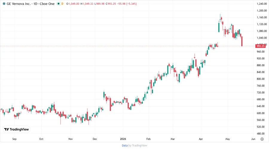Stock Chart of GE Vernova Inc.
