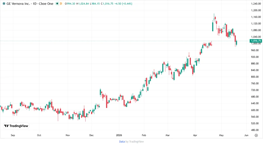 GE Vernova Stock Chart