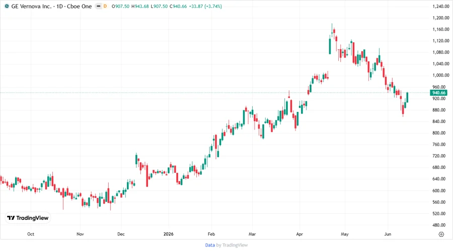 Stock chart of GE Vernova Inc.