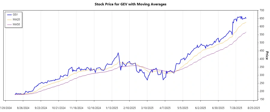 Stock Chart showing Trend Analysis