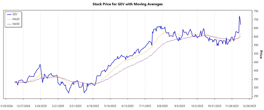Stock Chart for GEV - Trend Analysis