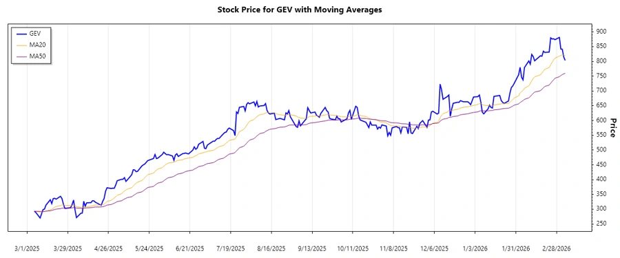 Stock chart showing recent trend