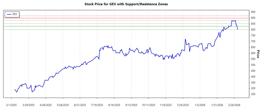 Stock chart showing support and resistance levels