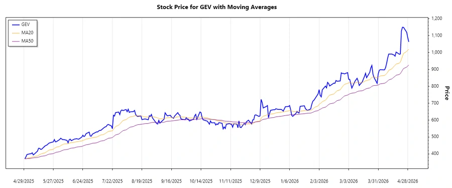 Stock Chart Analysis - Trend indicator