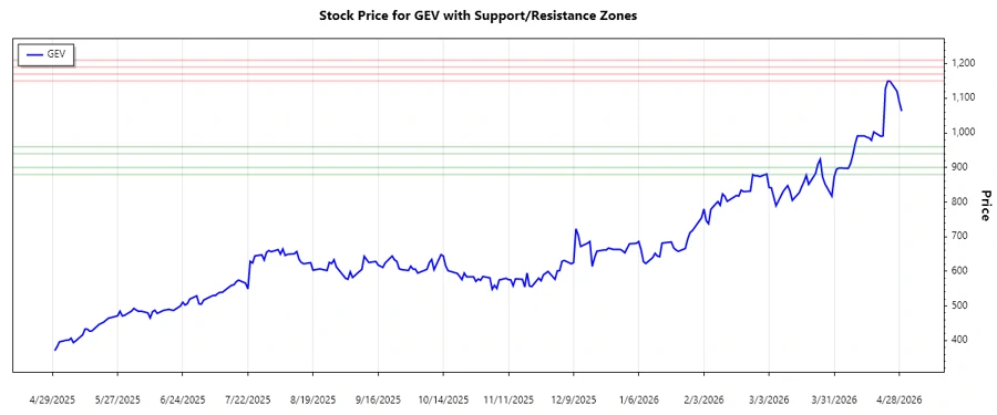 Stock Chart Analysis - Support & Resistance Zones
