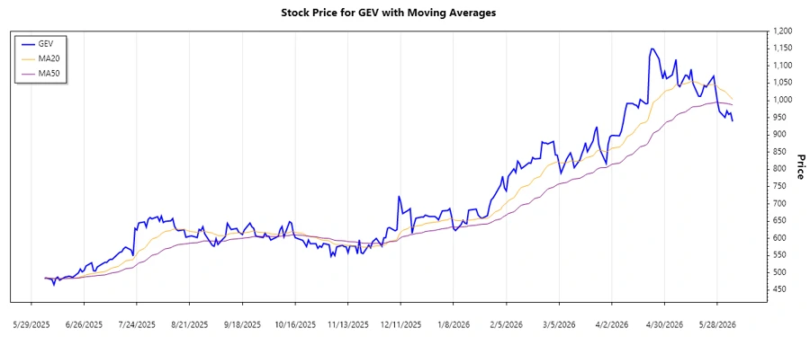 Stock chart showing Trend Analysis for GE Vernova Inc.