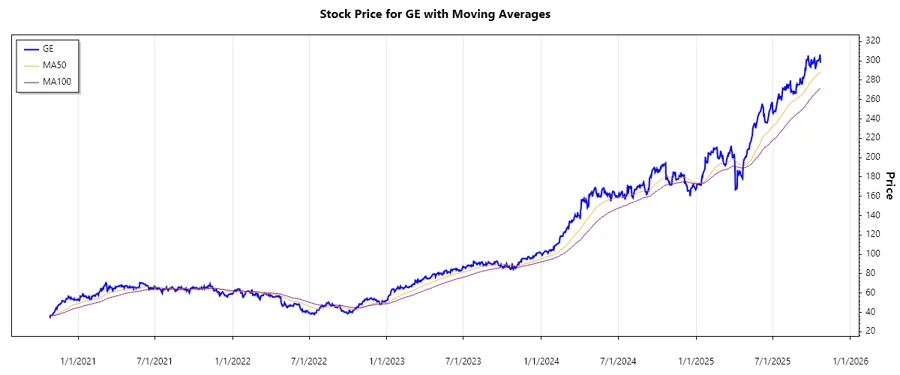GE Stock Chart