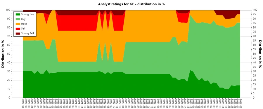 GE Aerospace Analyst Ratings History