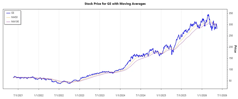 GE Aerospace Stock Chart