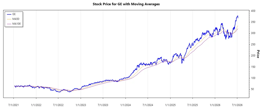 GE Aerospace Stock Chart
