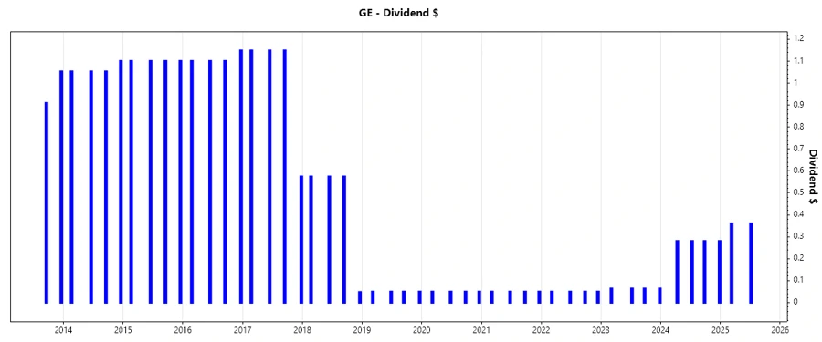 GE Dividend Growth Chart