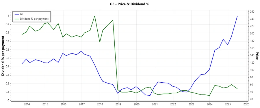 Dividend History Chart