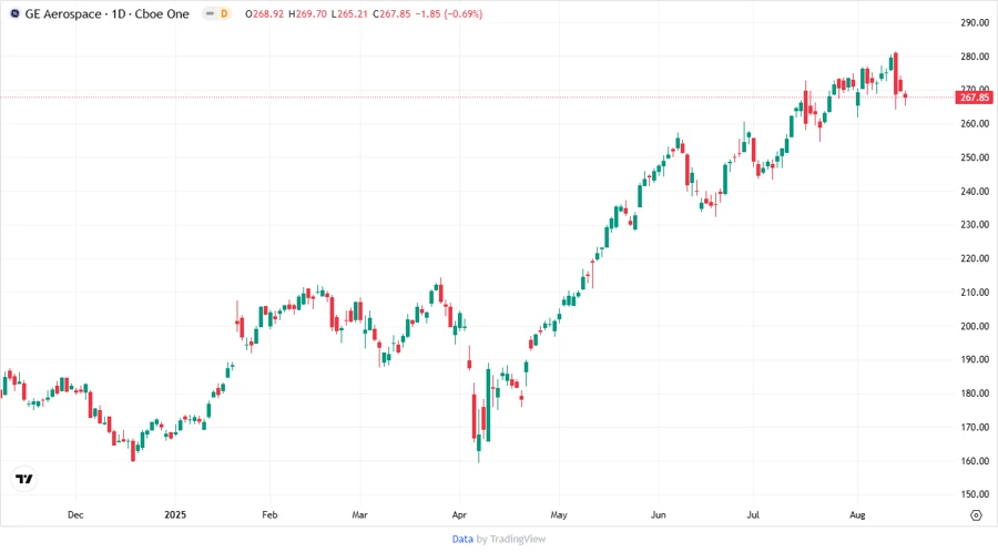 Price Development Chart