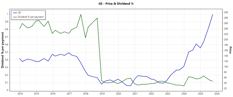Dividend history graph