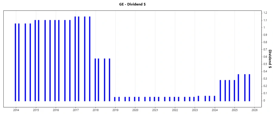 Dividend growth chart