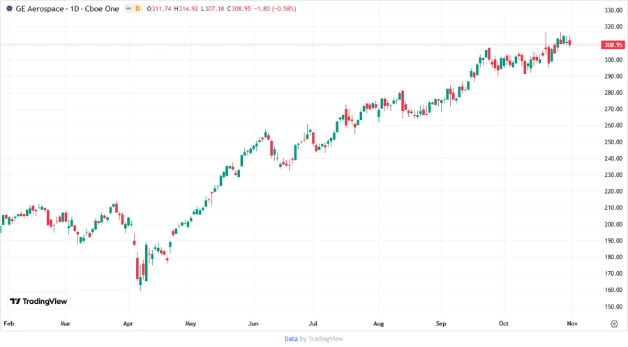 Price development chart